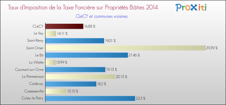 Taux d'imposition de la taxe foncière sur le bati 2014 pour CLéCY et les communes proches Comparaison des taux d'imposition de la taxe foncière sur le bati 2014 pour CLéCY et les communes voisines
