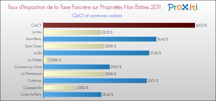 Taux d'imposition de la taxe foncière sur les immeubles et terrains non batis 2011 pour CLéCY et les communes proches Comparaison des taux d'imposition de la taxe foncière sur les immeubles et terrains non batis 2011 pour CLéCY et les communes voisines