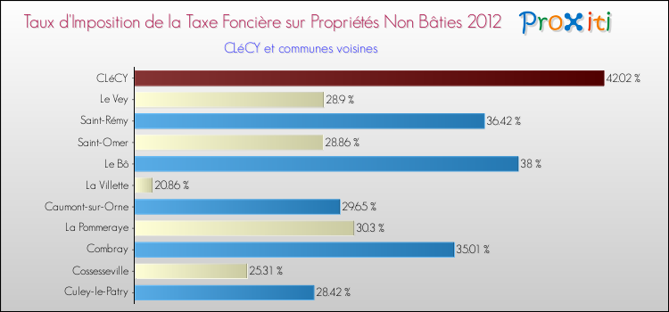 Taux d'imposition de la taxe foncière sur les immeubles et terrains non batis 2012 pour CLéCY et les communes proches Comparaison des taux d'imposition de la taxe foncière sur les immeubles et terrains non batis 2012 pour CLéCY et les communes voisines