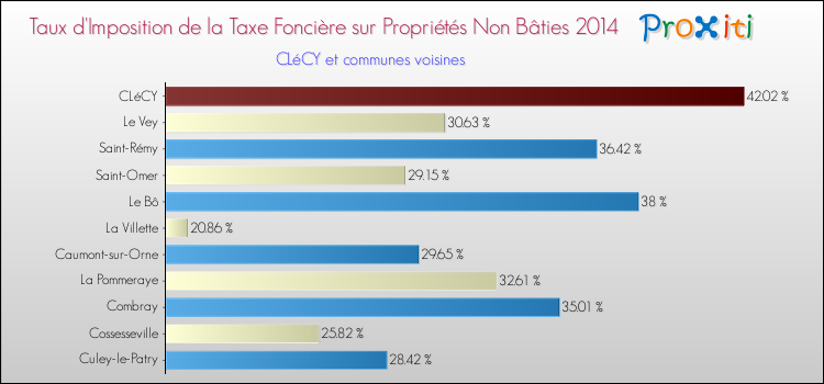 Taux d'imposition de la taxe foncière sur les immeubles et terrains non batis 2014 pour CLéCY et les communes proches Comparaison des taux d'imposition de la taxe foncière sur les immeubles et terrains non batis 2014 pour CLéCY et les communes voisines
