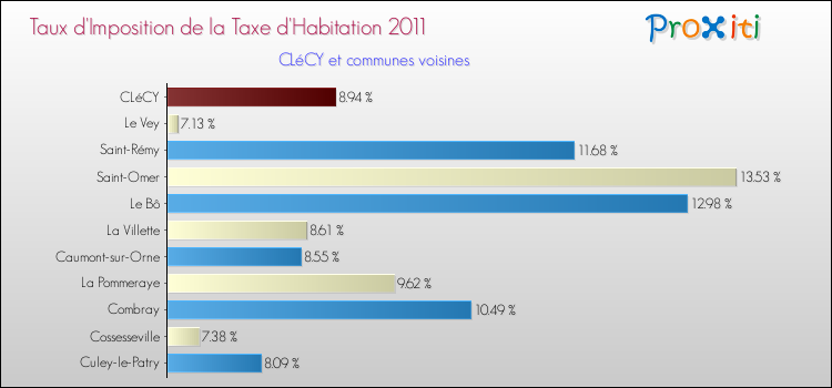 Taux d'imposition de la taxe d'habitation 2011 pour CLéCY et les communes proches Comparaison des taux d'imposition de la taxe d'habitation 2011 pour CLéCY et les communes voisines