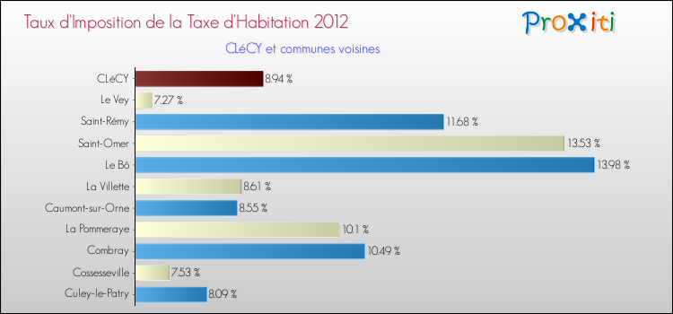 Taux d'imposition de la taxe d'habitation 2012 pour CLéCY et les communes proches Comparaison des taux d'imposition de la taxe d'habitation 2012 pour CLéCY et les communes voisines