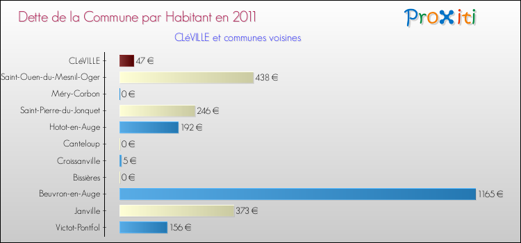 Dette par habitant de la commune en 2011 pour CLéVILLE et les communes proches Comparaison de la dette par habitant de la commune en 2011 pour CLéVILLE et les communes voisines