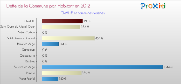Dette par habitant de la commune en 2012 pour CLéVILLE et les communes proches Comparaison de la dette par habitant de la commune en 2012 pour CLéVILLE et les communes voisines
