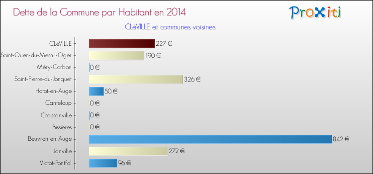 Dette par habitant de la commune en 2014 pour CLéVILLE et les communes proches Comparaison de la dette par habitant de la commune en 2014 pour CLéVILLE et les communes voisines