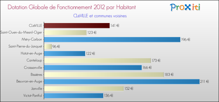Montant des dotations globales de fonctionnement DGF par Habitant pour CLéVILLE et les communes proches Comparaison des des dotations globales de fonctionnement DGF par habitant pour CLéVILLE et les communes voisines