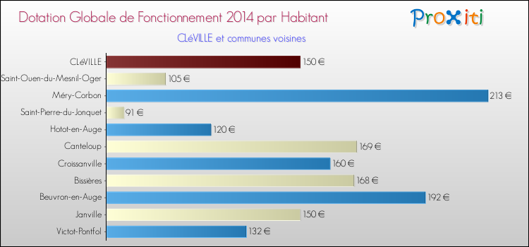 Montant des dotations globales de fonctionnement DGF par Habitant pour CLéVILLE et les communes proches en 2014. Comparaison des des dotations globales de fonctionnement DGF par habitant pour CLéVILLE et les communes voisines en 2014.