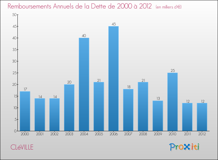 Evolution de l'annuité de la dette pour la commune de CLéVILLE de 2000 à 2012 Annuités de la dette pour CLéVILLE de 2000 à 2012
