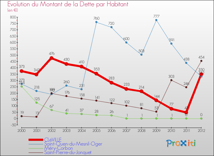 Evolution de la dette par habitant pour la commune de CLéVILLE et les communes proches de 2000 à 2012 Comparaison de la dette par habitant pour CLéVILLE et les communes voisines de 2000 à 2012