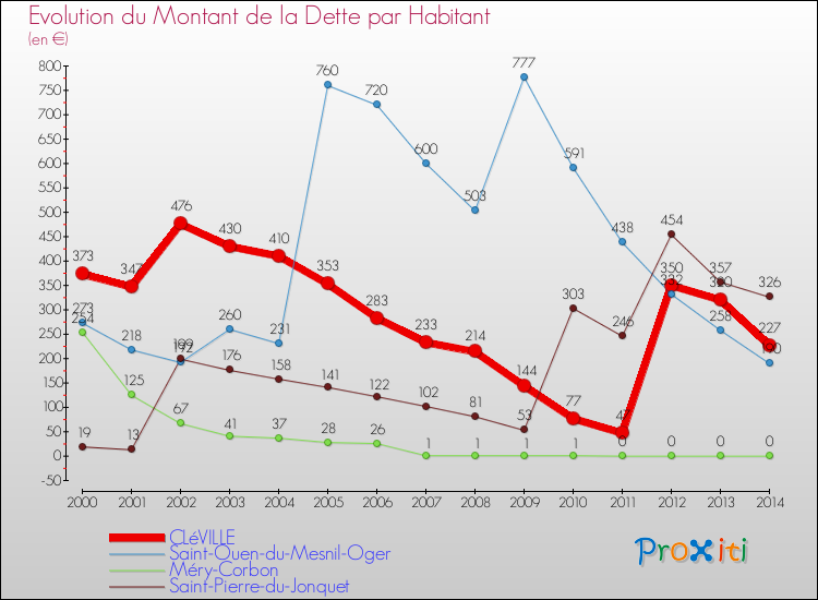 Evolution de la dette par habitant pour la commune de CLéVILLE et les communes proches de 2000 à 2014 Comparaison de la dette par habitant pour CLéVILLE et les communes voisines de 2000 à 2014