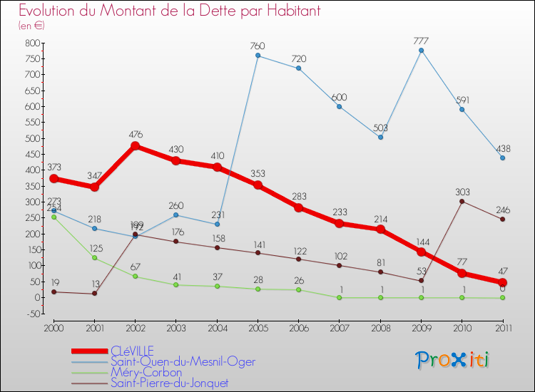 Evolution de la dette par habitant pour la commune de CLéVILLE et les communes proches Comparaison de la dette par habitant pour CLéVILLE et les communes voisines