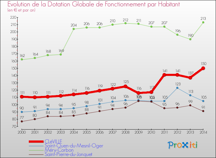 Evolution et montant de la dotation globale de fonctionnement par Habitant pour CLéVILLE et les communes proches de 2000 à 2014. Comparaison des dotations globales de fonctionnement par habitant pour CLéVILLE et les communes voisines de 2000 à 2014.