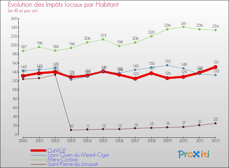 Evolution et montant des impôts locaux par Habitant pour CLéVILLE et les communes proches Comparaison des impôts locaux par habitant pour CLéVILLE et les communes voisines