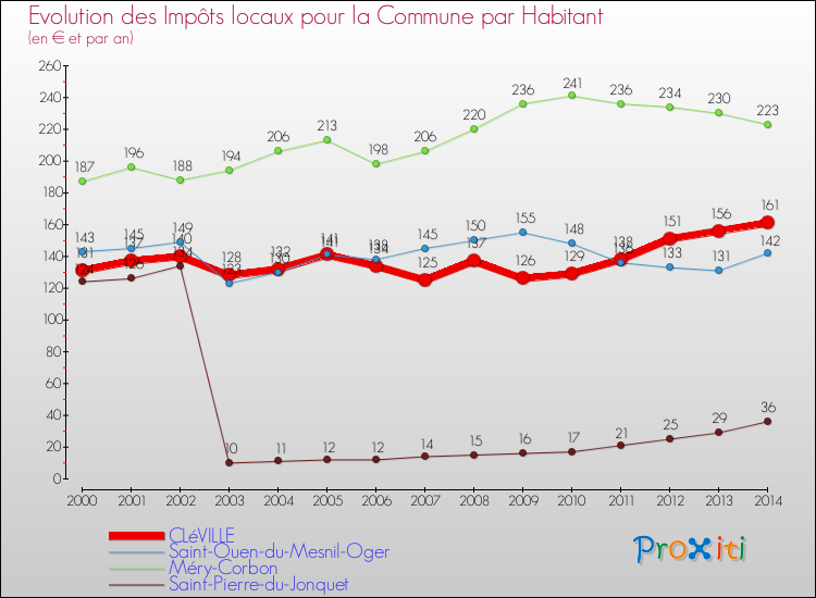 Evolution et montant des impôts locaux par Habitant pour CLéVILLE et les communes proches de 2000 à 2014 Comparaison des impôts locaux par habitant pour CLéVILLE et les communes voisines de 2000 à 2014