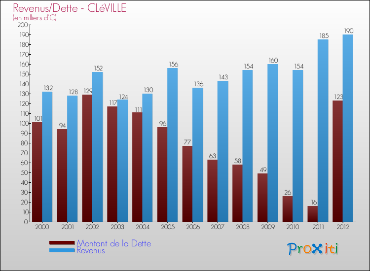 Evolution comparée de la dette et des revenus pour la commune de CLéVILLE de 2000 à 2012 Comparaison de la dette et des revenus pour CLéVILLE de 2000 à 2012
