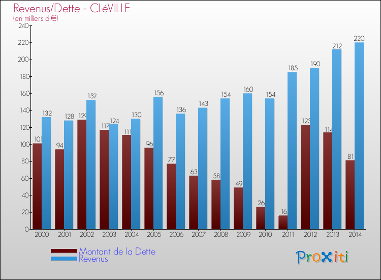 Evolution comparée de la dette et des revenus pour la commune de CLéVILLE de 2000 à 2014 Comparaison de la dette et des revenus pour CLéVILLE de 2000 à 2014