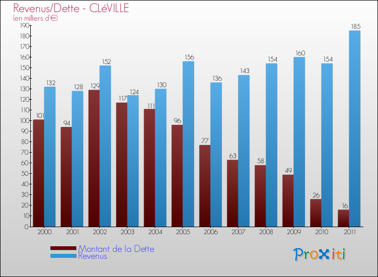 Evolution comparée de la dette et des revenus pour la commune de CLéVILLE de 2000 à 2011 Comparaison de la dette et des revenus pour CLéVILLE de 2000 à 2011