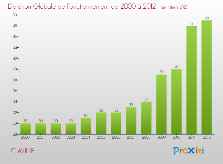 Evolution du montant de la Dotation Globale de Fonctionnement pour la commune de CLéVILLE de 2000 à 2012 Evolution du montant de la Dotation Globale de Fonctionnement pour CLéVILLE de 2000 à 2012