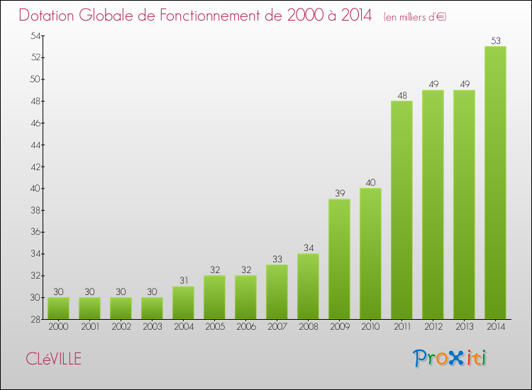 Evolution du montant de la Dotation Globale de Fonctionnement pour la commune de CLéVILLE de 2000 à 2014 Evolution du montant de la Dotation Globale de Fonctionnement pour CLéVILLE de 2000 à 2014