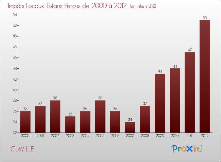Evolution des Impôts Locaux pour la commune de CLéVILLE de 2000 à 2012 Evolution des Impôts Locaux pour CLéVILLE de 2000 à 2012