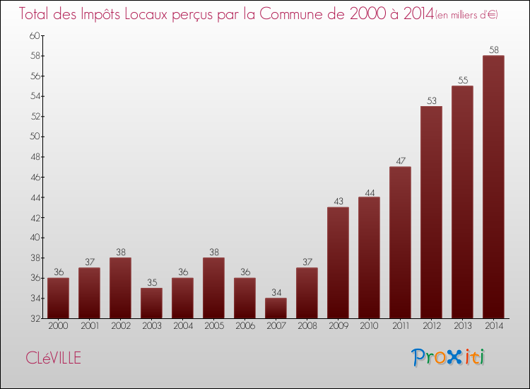 Evolution des Impôts Locaux pour la commune de CLéVILLE de 2000 à 2014 Evolution des Impôts Locaux pour CLéVILLE de 2000 à 2014
