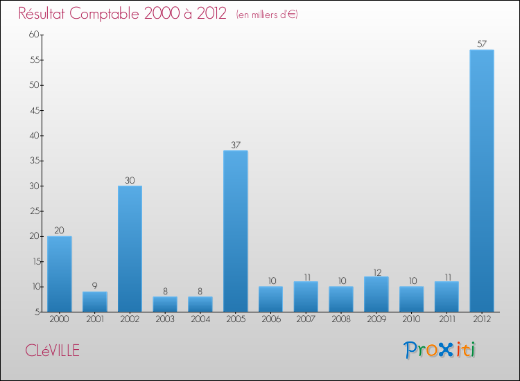 Evolution du résultat comptable pour la commune de CLéVILLE de 2000 à 2012 Evolution du résultat comptable pour CLéVILLE de 2000 à 2012