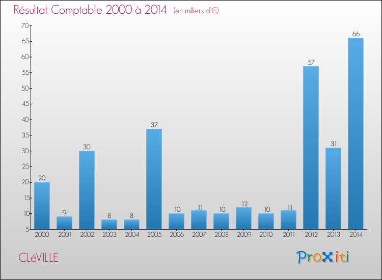 Evolution du résultat comptable pour la commune de CLéVILLE de 2000 à 2014 Evolution du résultat comptable pour CLéVILLE de 2000 à 2014