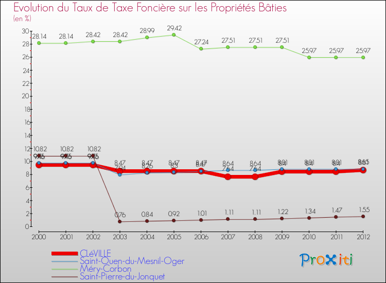 Evolution du taux de la taxe foncière sur le bati pour CLéVILLE et les communes proches de 2000 à 2012 Comparaison des taux de taxe foncière sur le bati pour CLéVILLE et les communes voisines de 2000 à 2012