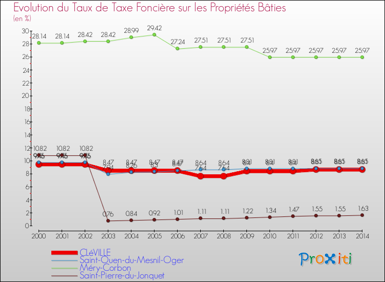 Evolution du taux de la taxe foncière sur le bati pour CLéVILLE et les communes proches de 2000 à 2014 Comparaison des taux de taxe foncière sur le bati pour CLéVILLE et les communes voisines de 2000 à 2014