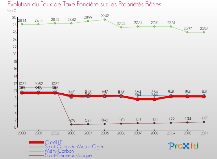 Evolution du taux de la taxe foncière sur le bati pour CLéVILLE et les communes proches Comparaison des taux de taxe foncière sur le bati pour CLéVILLE et les communes voisines