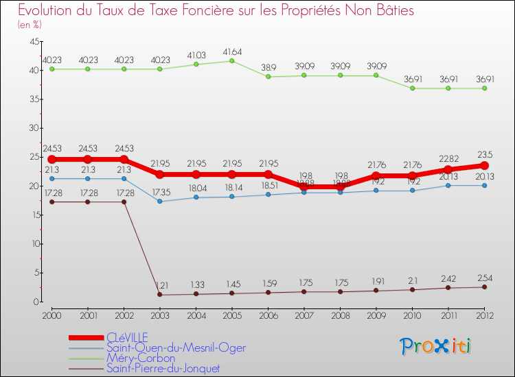 Evolution du taux de la taxe foncière sur les immeubles et terrains non batis pour CLéVILLE et les communes proches de 2000 à 2012 Comparaison des taux de la taxe foncière sur les immeubles et terrains non batis pour CLéVILLE et les communes voisines de 2000 à 2012