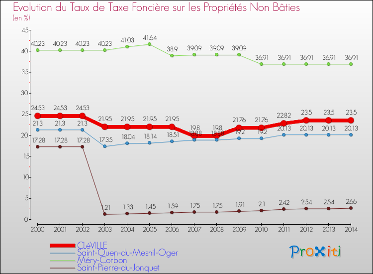Evolution du taux de la taxe foncière sur les immeubles et terrains non batis pour CLéVILLE et les communes proches de 2000 à 2014 Comparaison des taux de la taxe foncière sur les immeubles et terrains non batis pour CLéVILLE et les communes voisines de 2000 à 2014