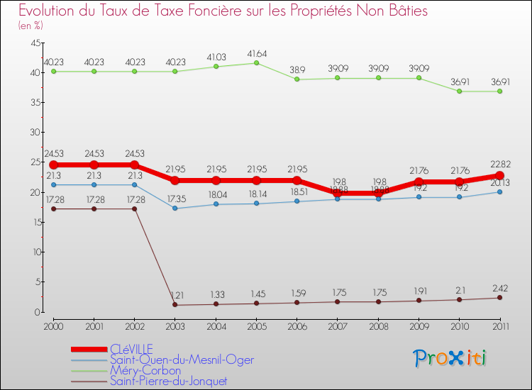 Evolution du taux de la taxe foncière sur les immeubles et terrains non batis pour CLéVILLE et les communes proches Comparaison des taux de la taxe foncière sur les immeubles et terrains non batis pour CLéVILLE et les communes voisines