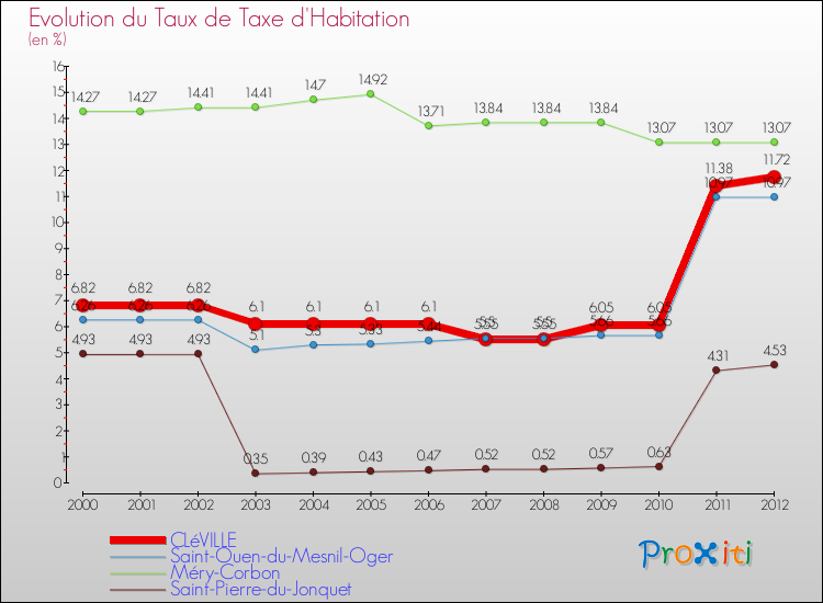 Evolution du taux de la taxe d'habitation pour CLéVILLE et les communes proches Comparaison des taux de la taxe d'habitation pour CLéVILLE et les communes voisines