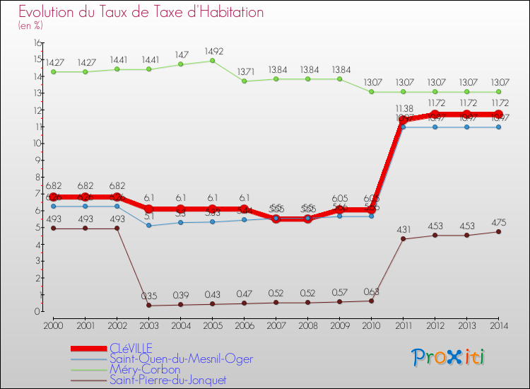 Evolution du taux de la taxe d'habitation pour CLéVILLE et les communes proches de 2000 à 2014 Comparaison des taux de la taxe d'habitation pour CLéVILLE et les communes voisines de 2000 à 2014