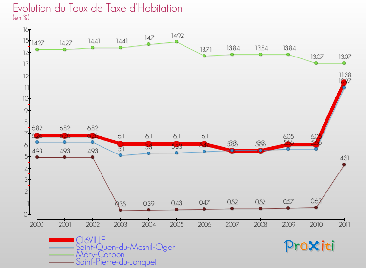 Evolution du taux de la taxe d'habitation pour CLéVILLE et les communes proches Comparaison des taux de la taxe d'habitation pour CLéVILLE et les communes voisines