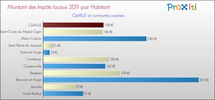 Montant des impôts locaux par Habitant pour CLéVILLE et les communes proches Comparaison des impôts locaux par habitant pour CLéVILLE et les communes voisines