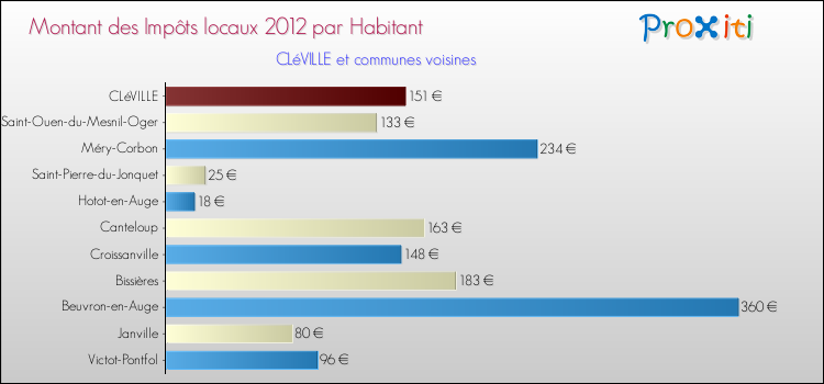 Montant des impôts locaux par Habitant pour CLéVILLE et les communes proches Comparaison des impôts locaux par habitant pour CLéVILLE et les communes voisines