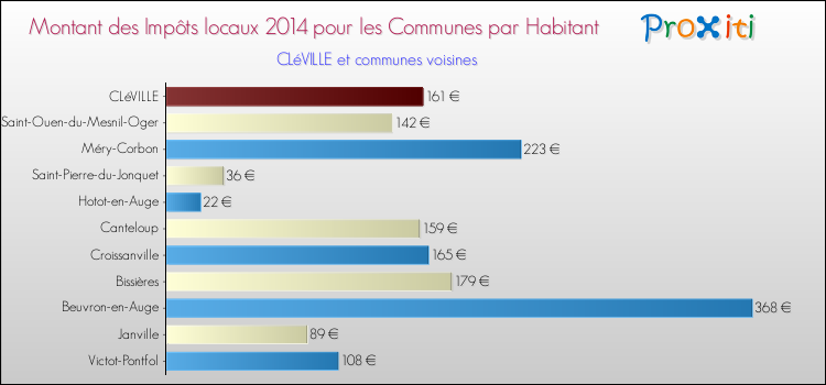 Montant des impôts locaux par Habitant pour CLéVILLE et les communes proches en 2014 Comparaison des impôts locaux par habitant pour CLéVILLE et les communes voisines en 2014