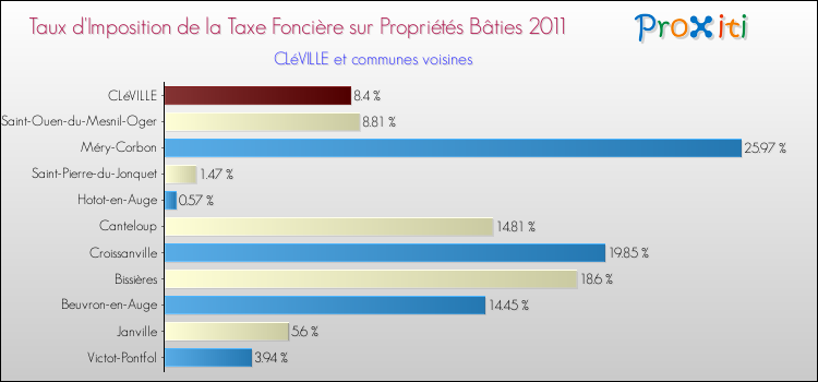 Taux d'imposition de la taxe foncière sur le bati 2011 pour CLéVILLE et les communes proches Comparaison des taux d'imposition de la taxe foncière sur le bati 2011 pour CLéVILLE et les communes voisines