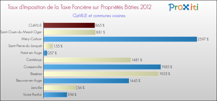 Taux d'imposition de la taxe foncière sur le bati 2012 pour CLéVILLE et les communes proches Comparaison des taux d'imposition de la taxe foncière sur le bati 2012 pour CLéVILLE et les communes voisines