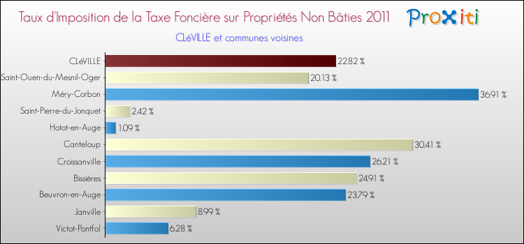 Taux d'imposition de la taxe foncière sur les immeubles et terrains non batis 2011 pour CLéVILLE et les communes proches Comparaison des taux d'imposition de la taxe foncière sur les immeubles et terrains non batis 2011 pour CLéVILLE et les communes voisines
