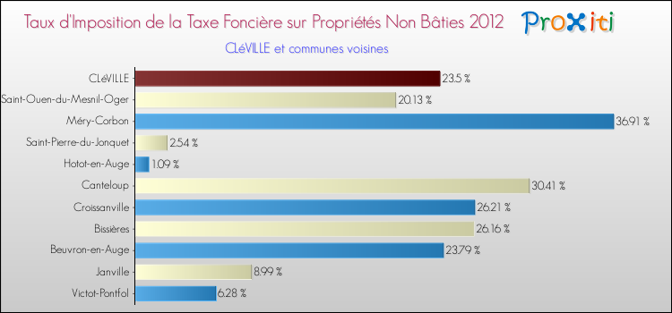 Taux d'imposition de la taxe foncière sur les immeubles et terrains non batis 2012 pour CLéVILLE et les communes proches Comparaison des taux d'imposition de la taxe foncière sur les immeubles et terrains non batis 2012 pour CLéVILLE et les communes voisines