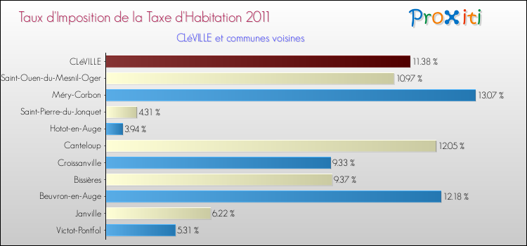 Taux d'imposition de la taxe d'habitation 2011 pour CLéVILLE et les communes proches Comparaison des taux d'imposition de la taxe d'habitation 2011 pour CLéVILLE et les communes voisines