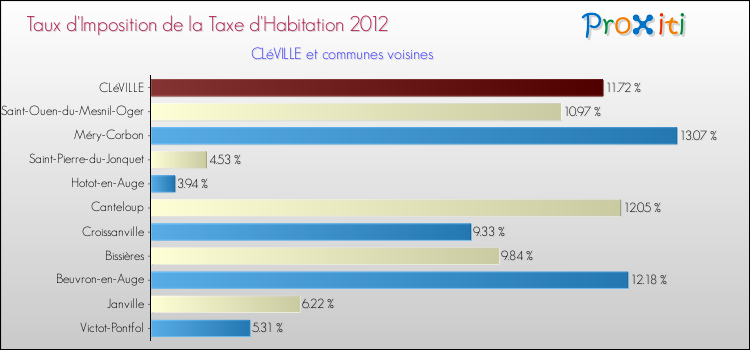Taux d'imposition de la taxe d'habitation 2012 pour CLéVILLE et les communes proches Comparaison des taux d'imposition de la taxe d'habitation 2012 pour CLéVILLE et les communes voisines