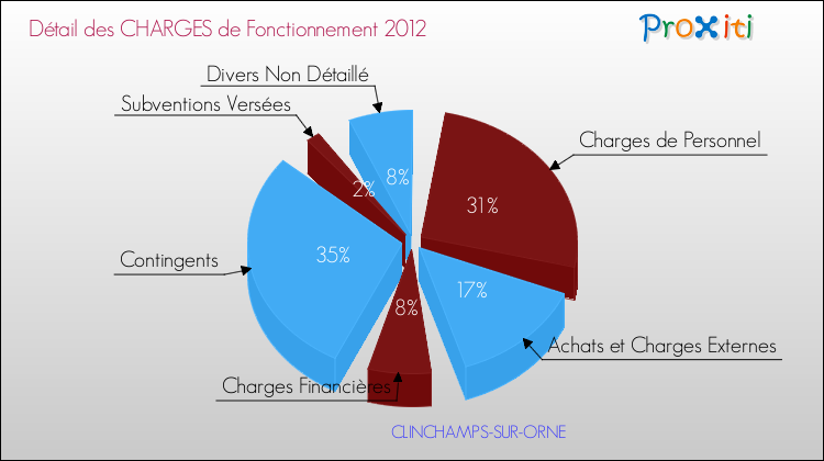 Décomposition des Charges de Fonctionnement 2012 de la commune de CLINCHAMPS-SUR-ORNE Charges de Fonctionnement 2012 pour la commune de CLINCHAMPS-SUR-ORNE
