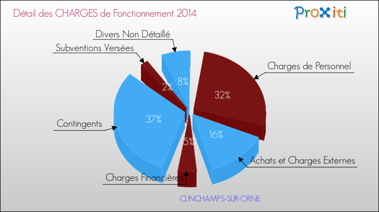 Décomposition des Charges de Fonctionnement 2014 de la commune de CLINCHAMPS-SUR-ORNE Charges de Fonctionnement 2014 pour la commune de CLINCHAMPS-SUR-ORNE