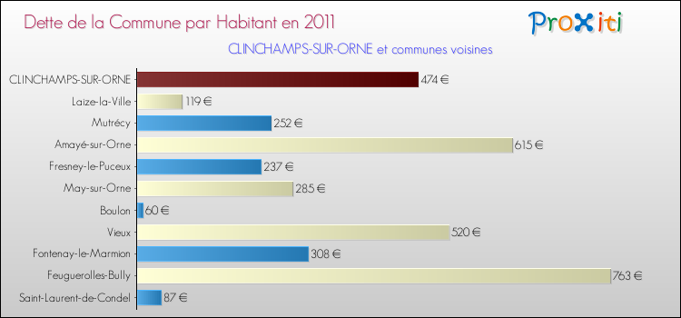 Dette par habitant de la commune en 2011 pour CLINCHAMPS-SUR-ORNE et les communes proches Comparaison de la dette par habitant de la commune en 2011 pour CLINCHAMPS-SUR-ORNE et les communes voisines