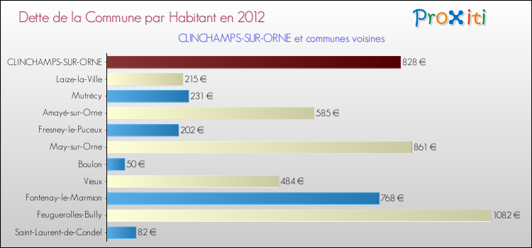 Dette par habitant de la commune en 2012 pour CLINCHAMPS-SUR-ORNE et les communes proches Comparaison de la dette par habitant de la commune en 2012 pour CLINCHAMPS-SUR-ORNE et les communes voisines