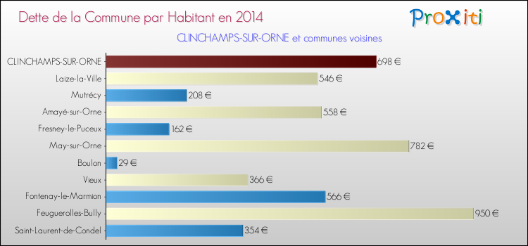Dette par habitant de la commune en 2014 pour CLINCHAMPS-SUR-ORNE et les communes proches Comparaison de la dette par habitant de la commune en 2014 pour CLINCHAMPS-SUR-ORNE et les communes voisines
